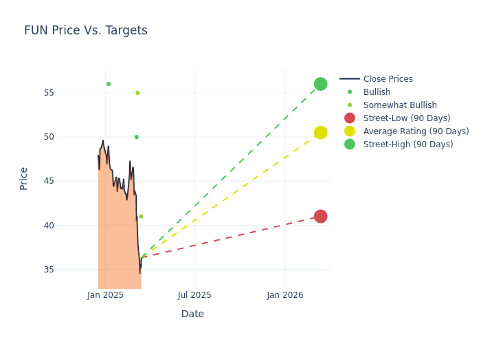 price target chart