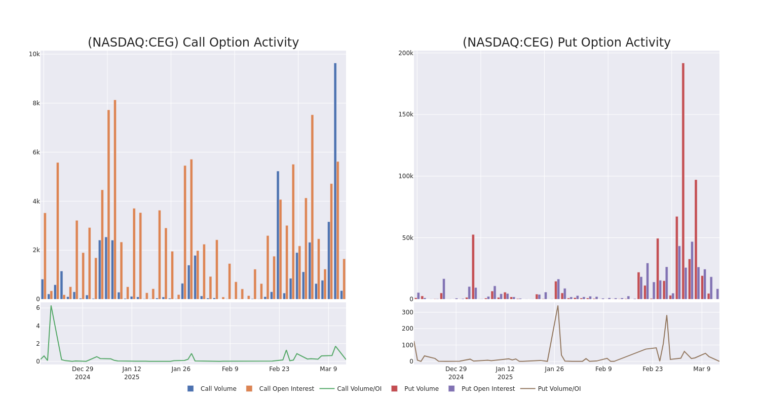 Options Call Chart