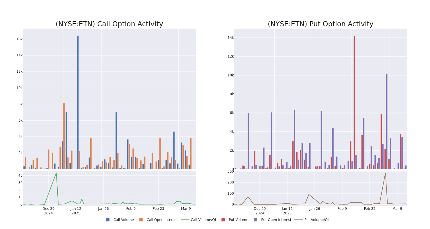 Options Call Chart