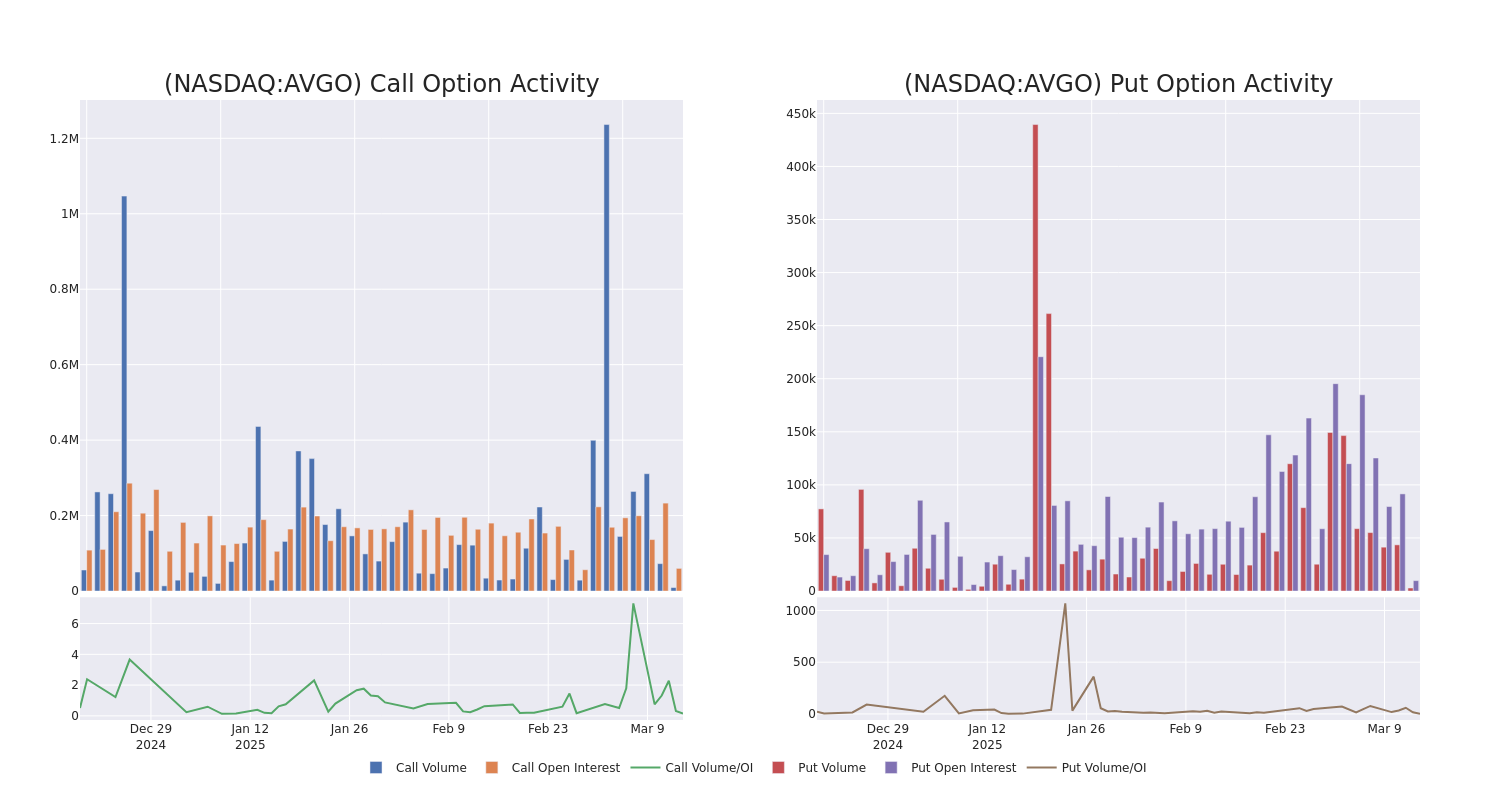 Call Call Chart options