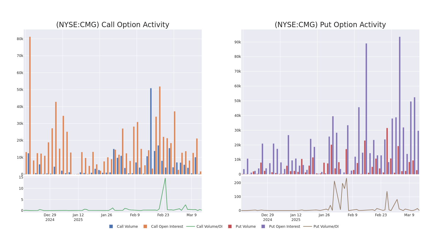 Options Call Chart