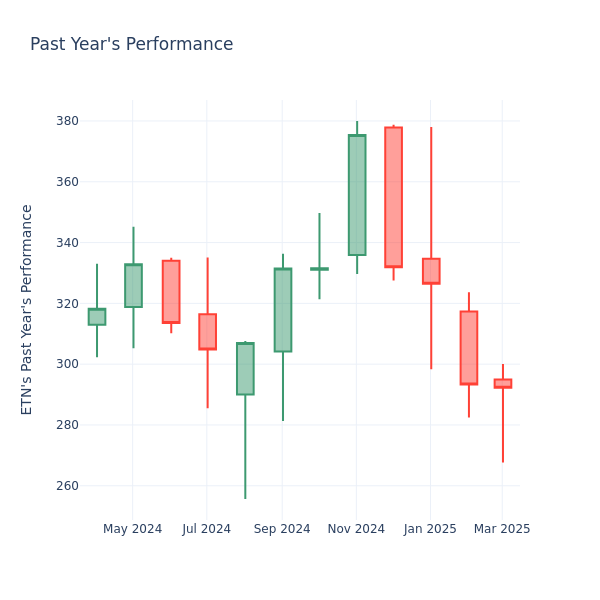 Past Year Chart