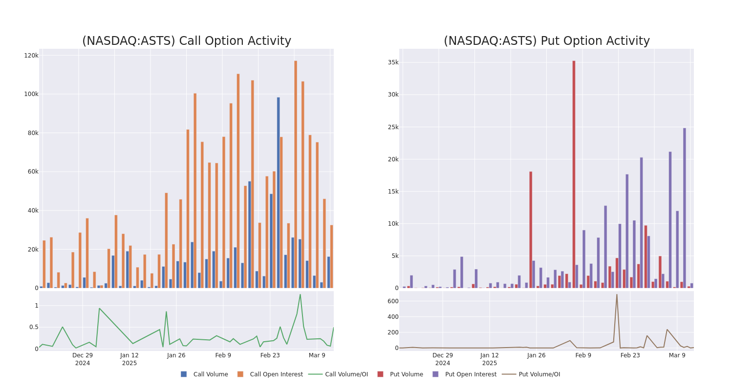 Options Call Chart