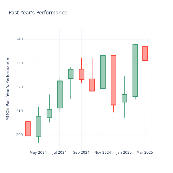 Past Year Chart