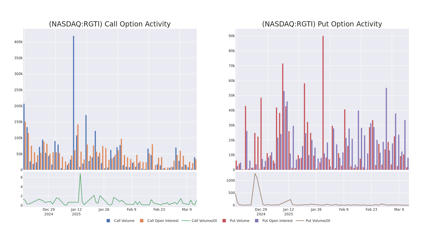 Options Call Chart