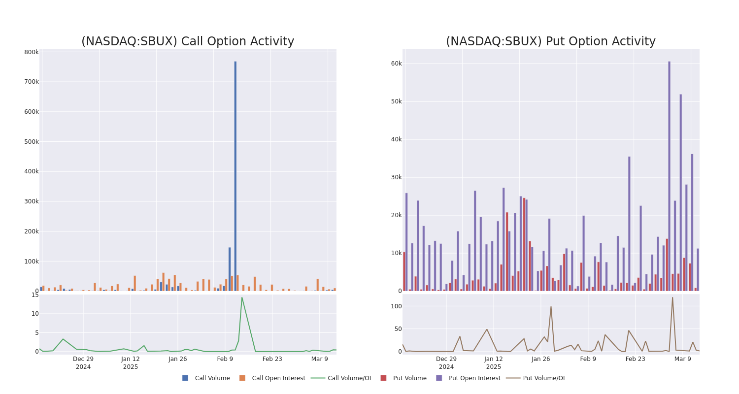 Options Call Chart