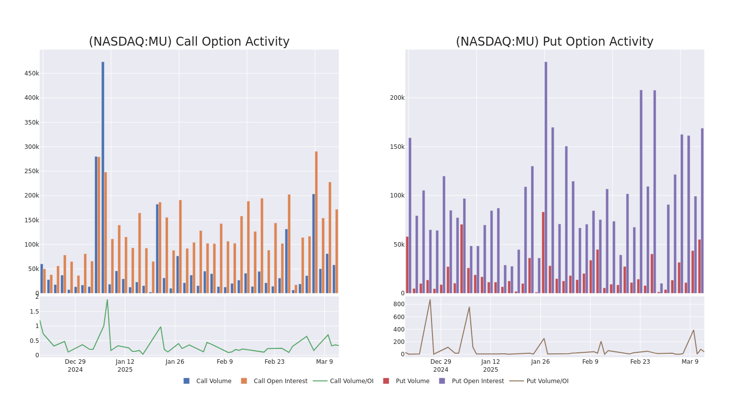 Options Call Chart