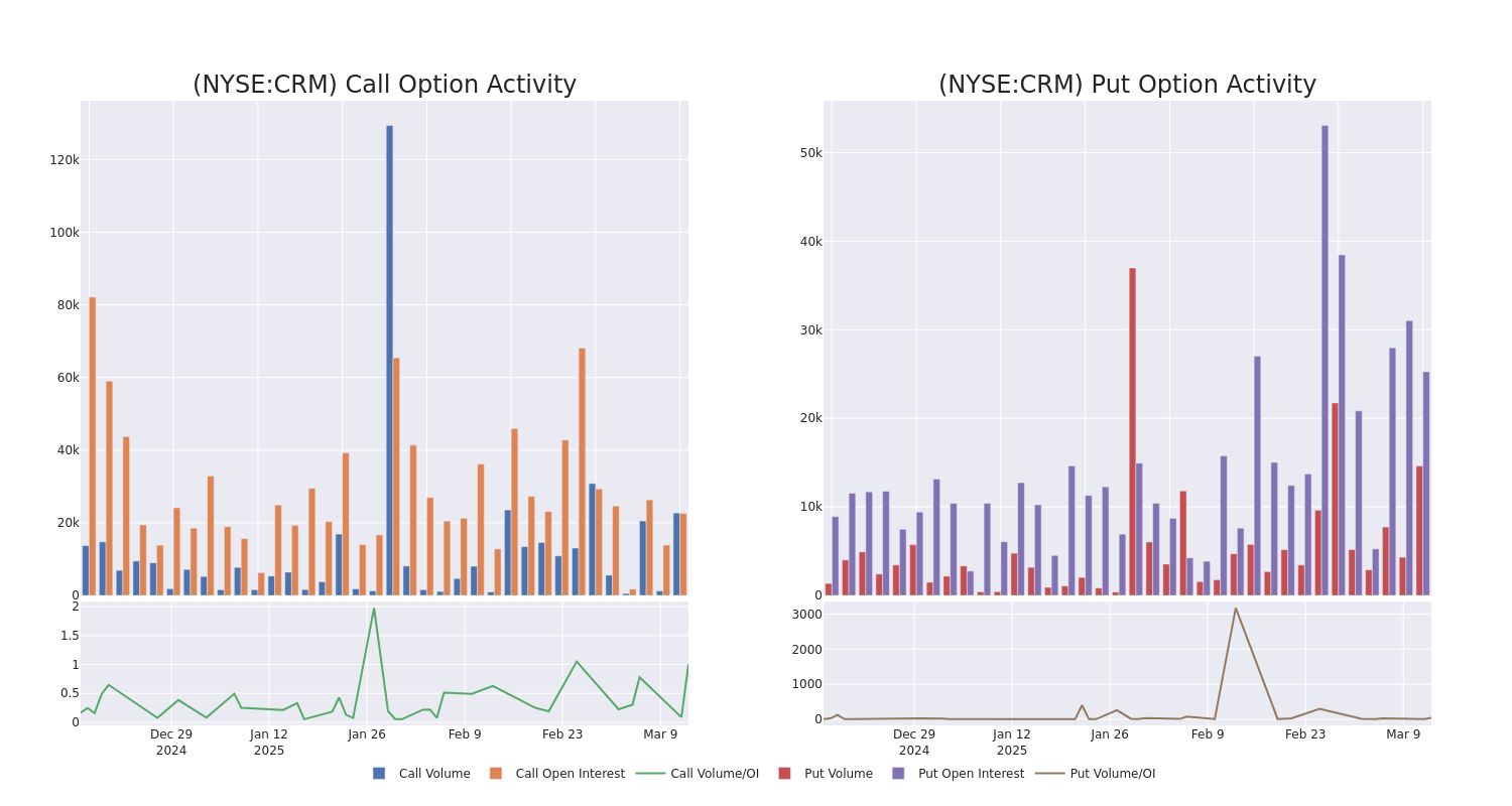 Options Call Chart