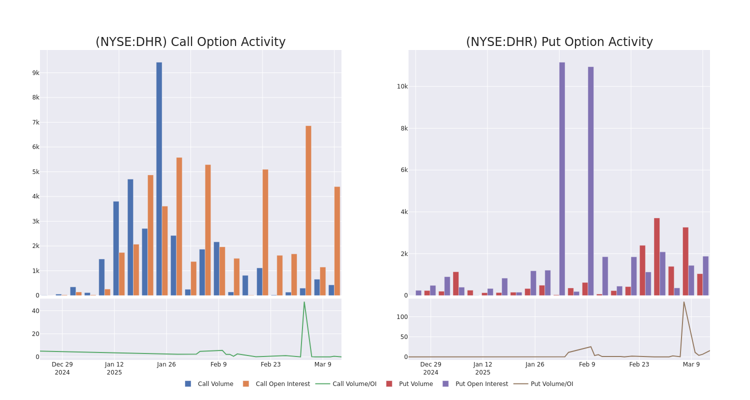 Options Call Chart