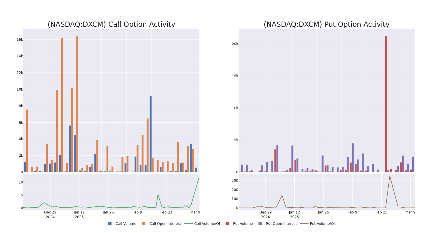 Options Call Chart