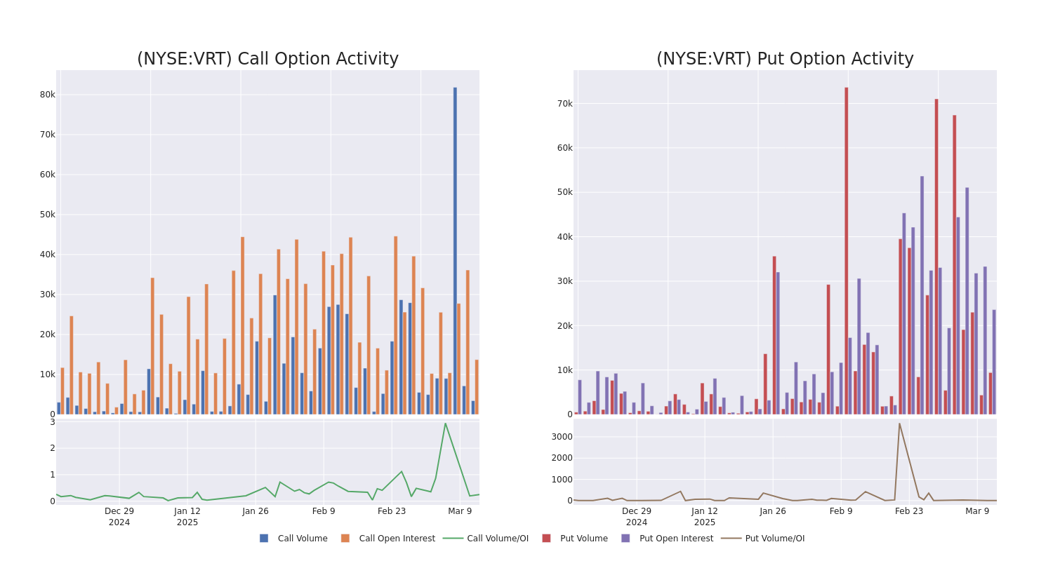 Call Call Chart options