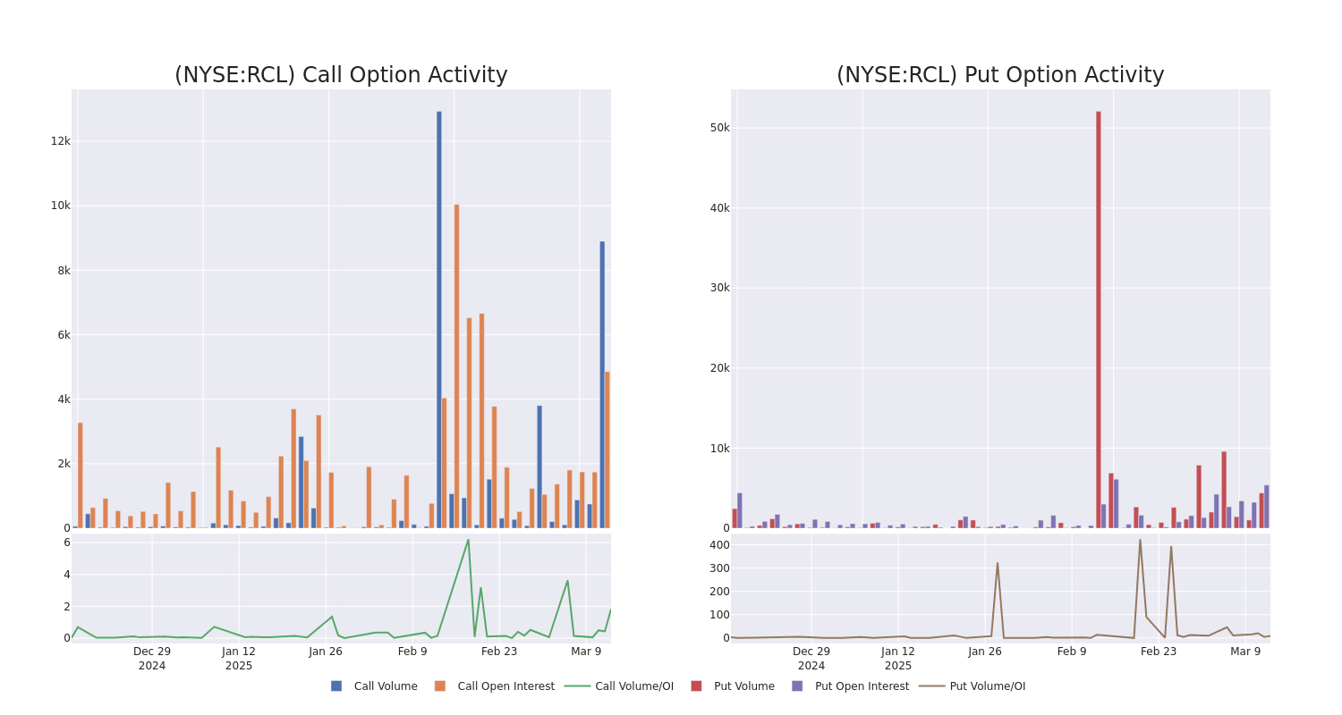 Options Call Chart