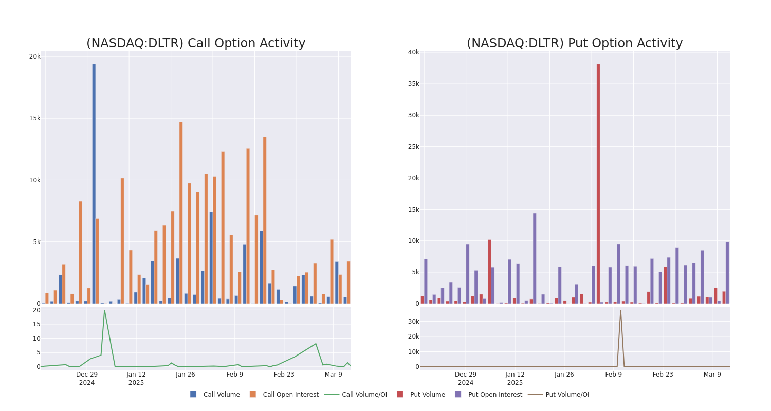 Options Call Chart