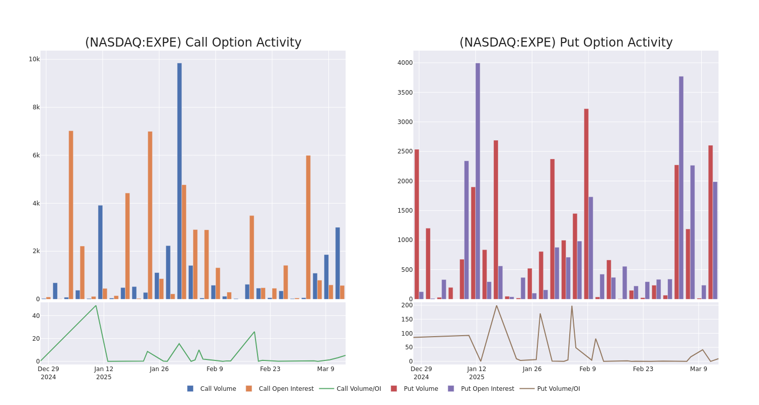 Call Call Chart options