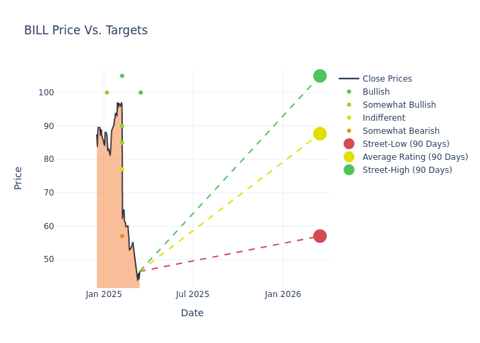 price target chart