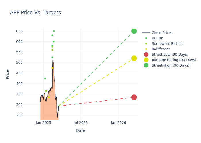 price target chart