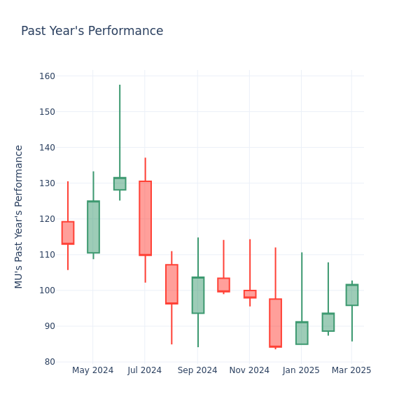 Past Year Chart