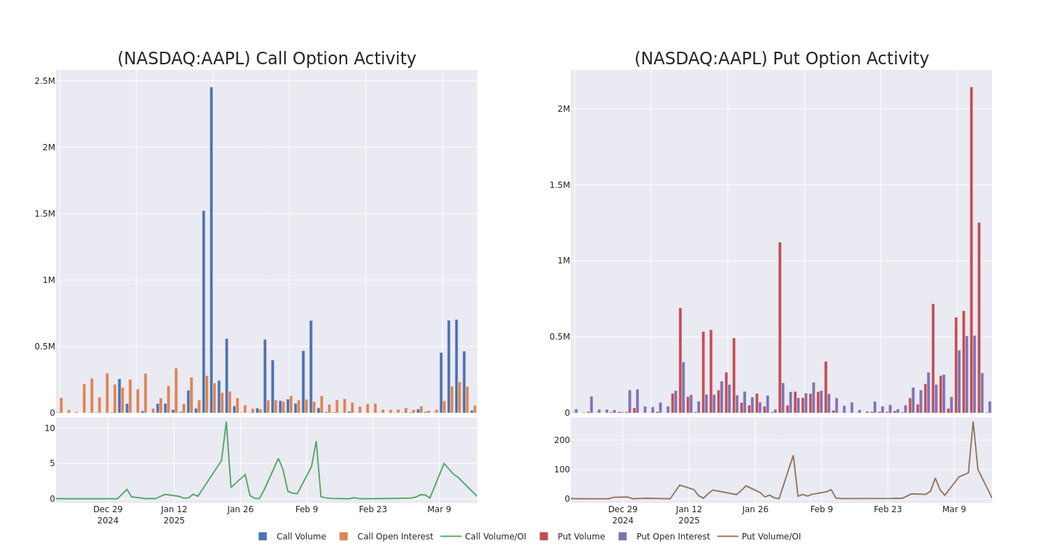 Options Call Chart