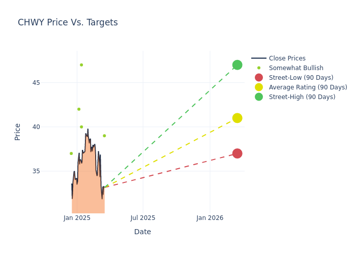 price target chart