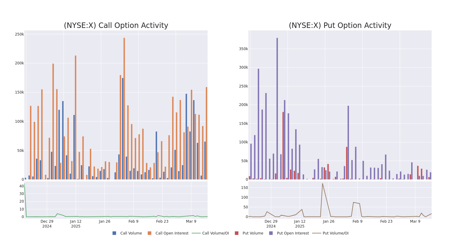 Options Call Chart