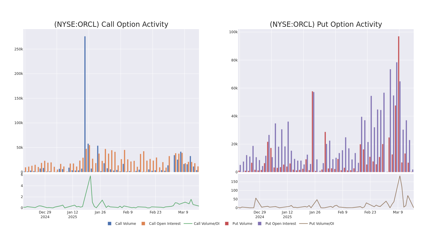 Options Call Chart