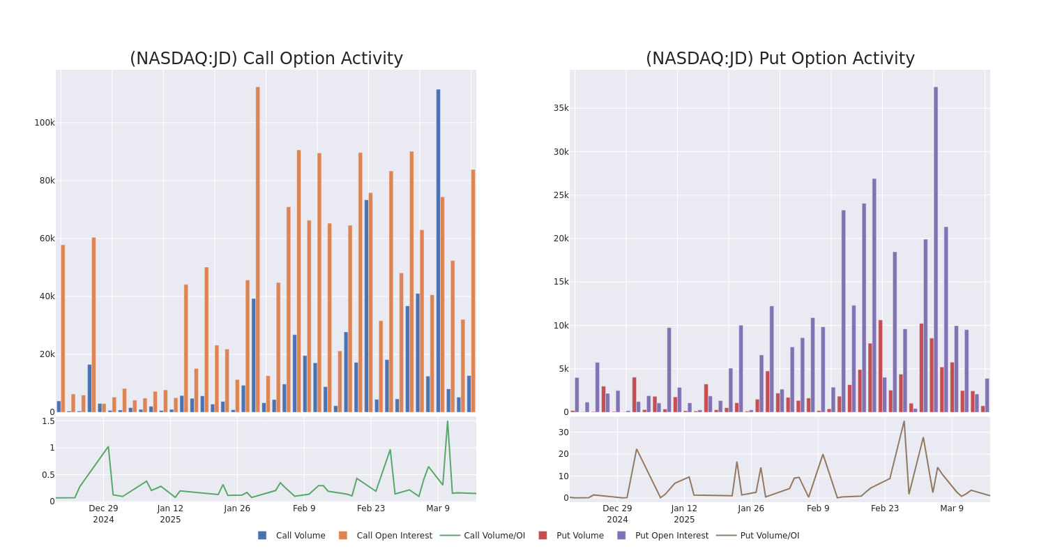 Options Call Chart