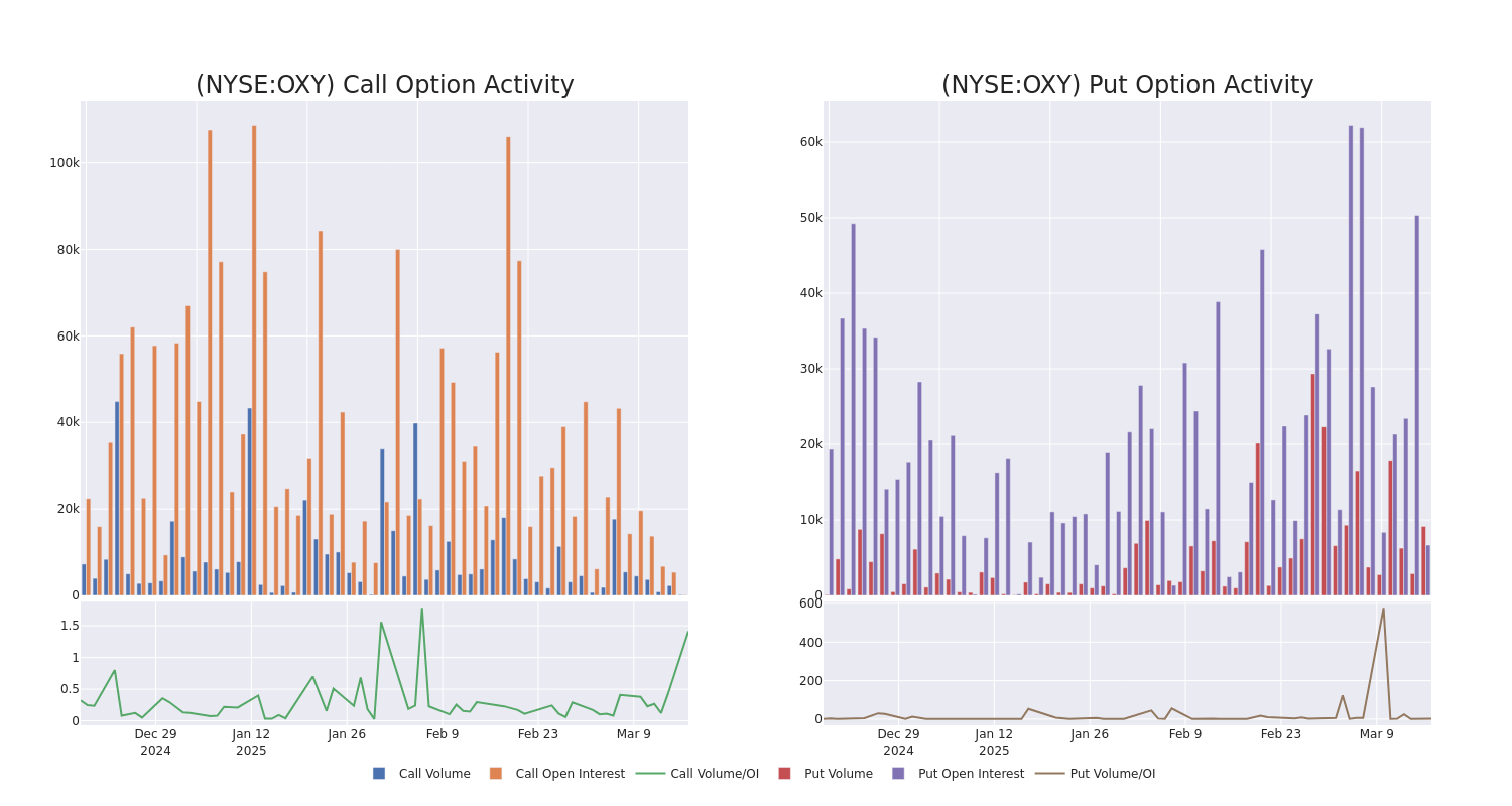 Options Call Chart