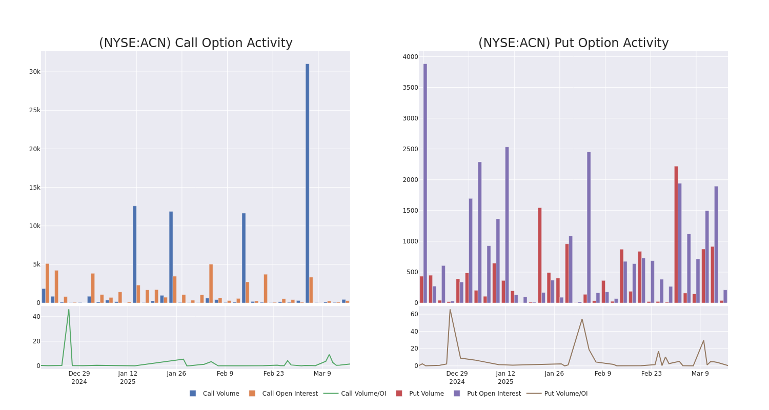 Options Call Chart