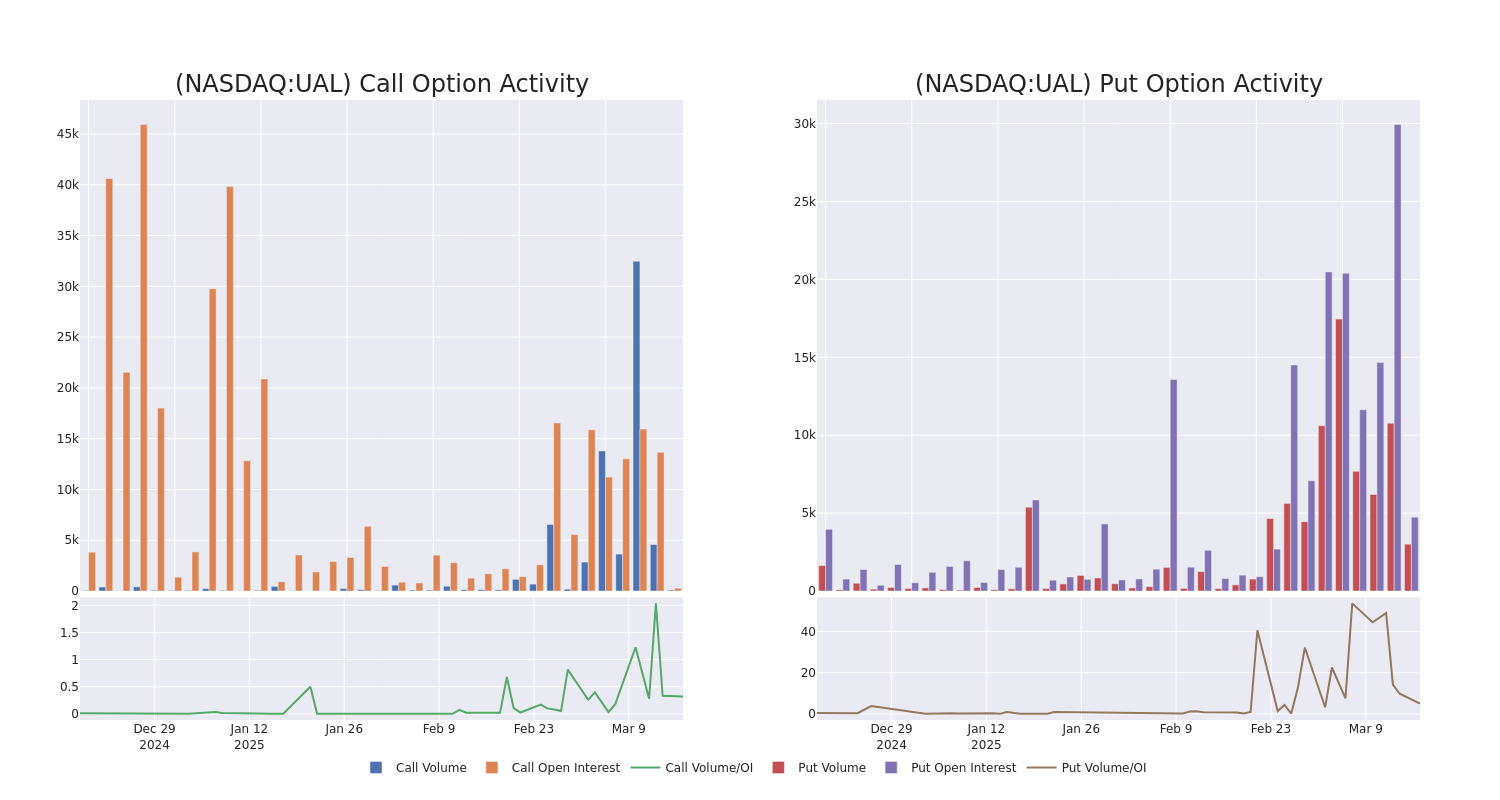 Options Call Chart