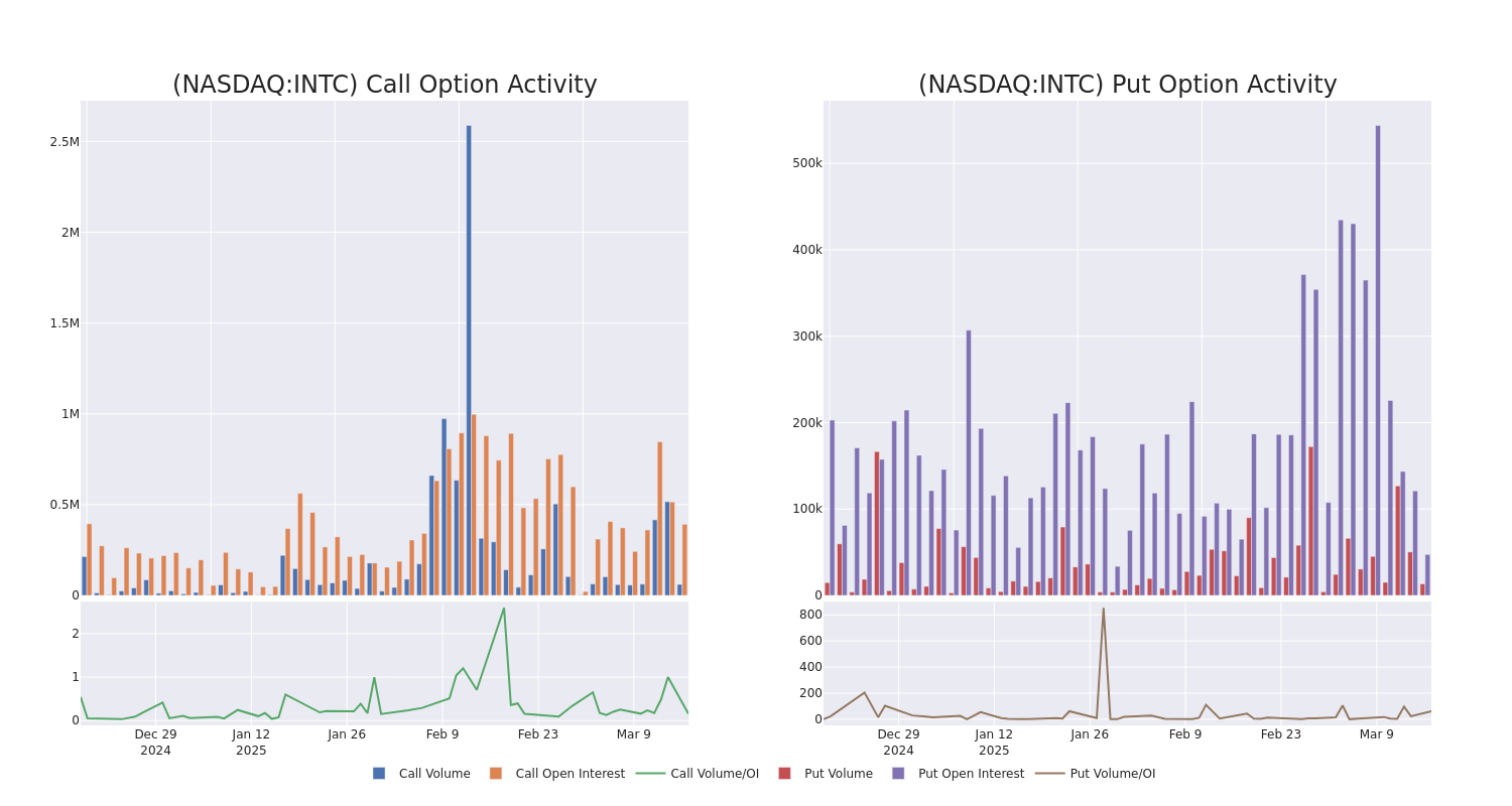 Options Call Chart