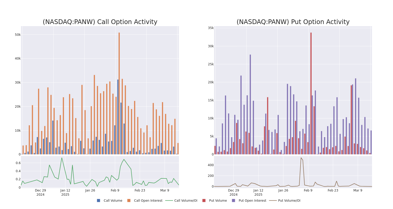 Options Call Chart