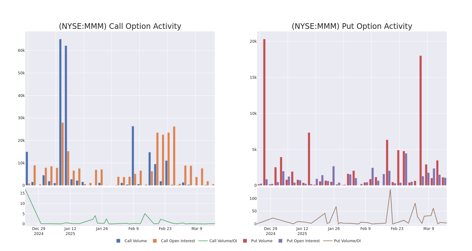 Options Call Chart