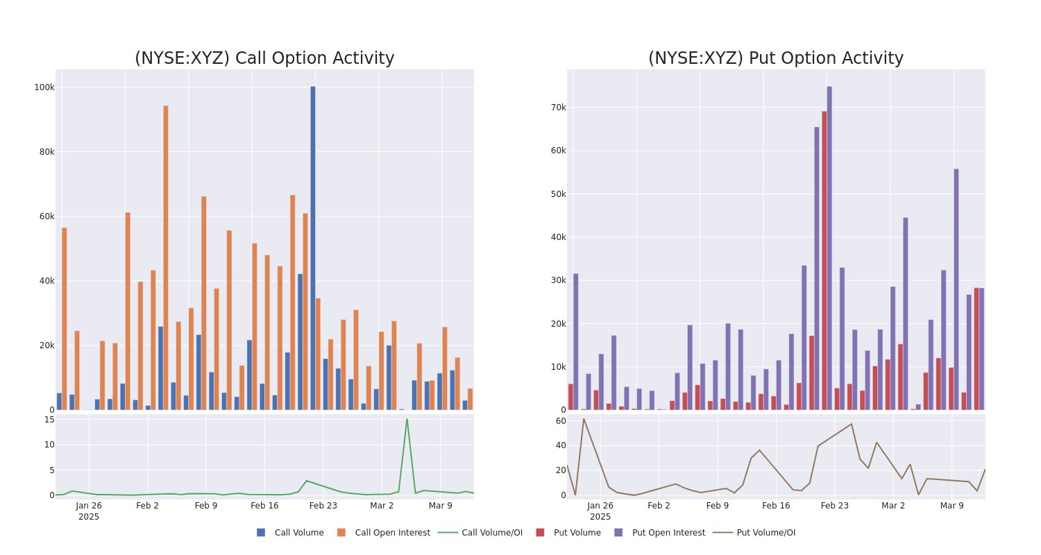 Options Call Chart