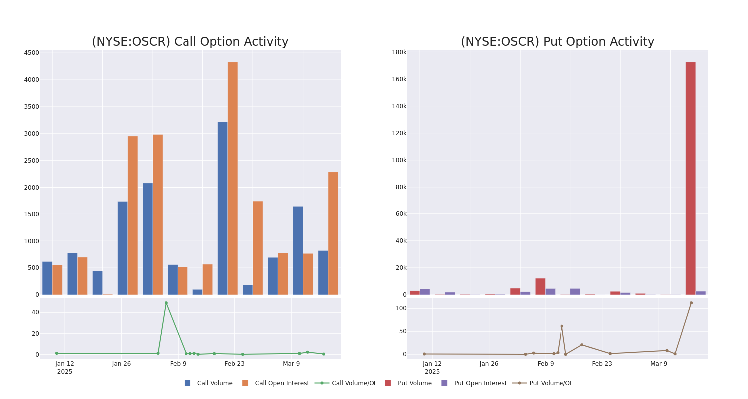 Options Call Chart