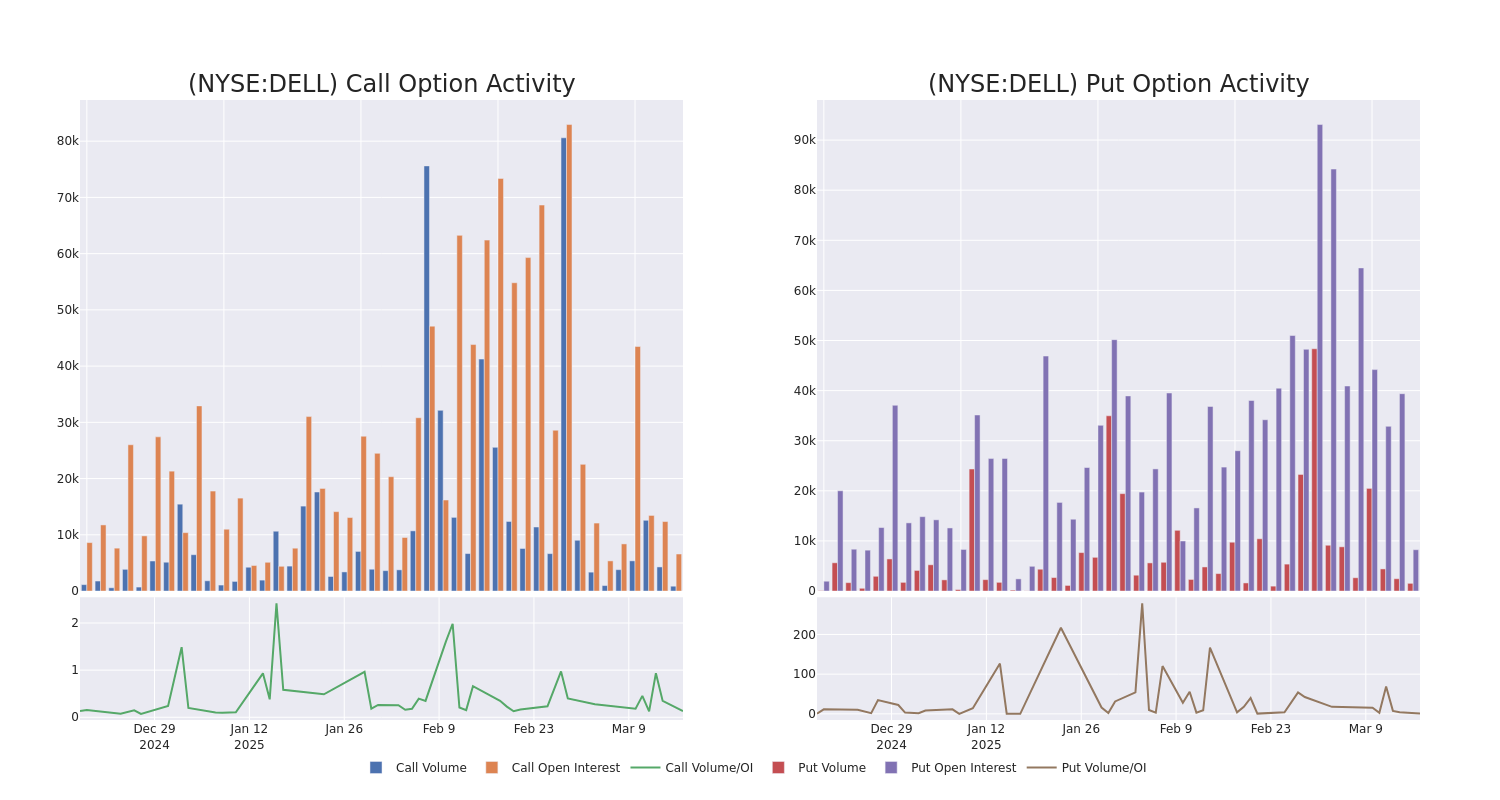 Options Call Chart