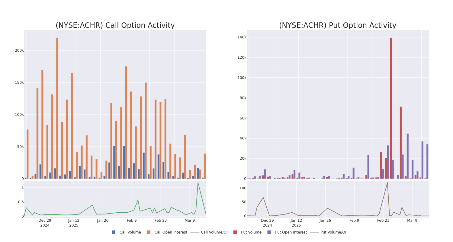 Options Call Chart