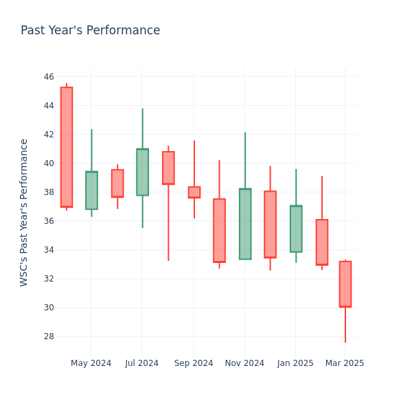 Past Year Chart