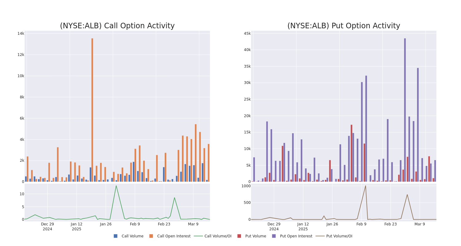 Options Call Chart