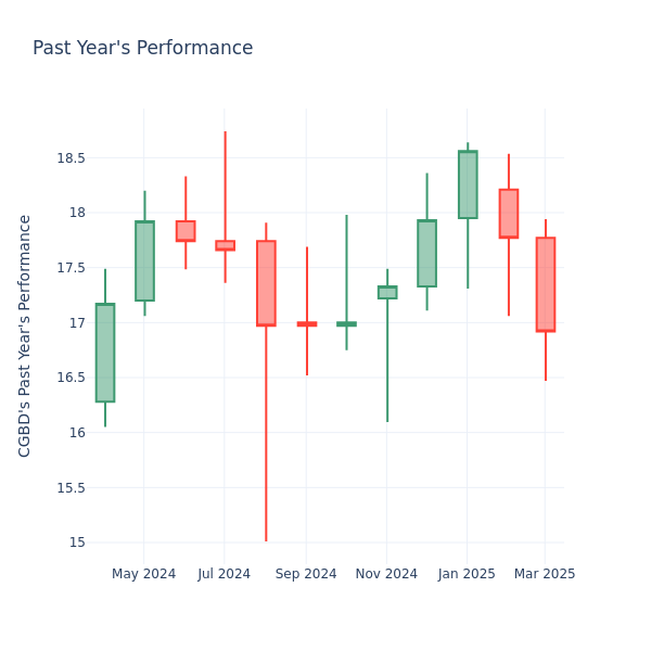 Past Year Chart