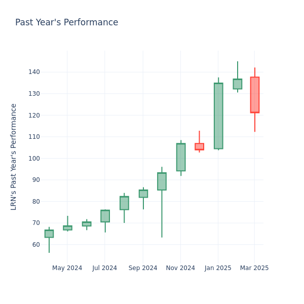 Past Year Chart