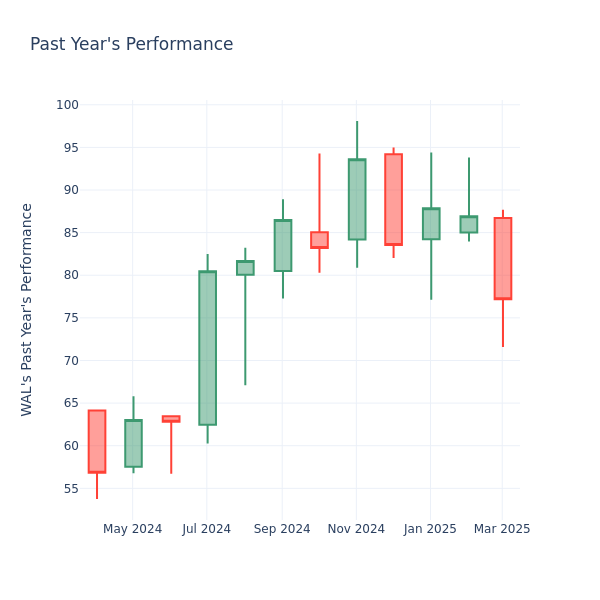 Past Year Chart