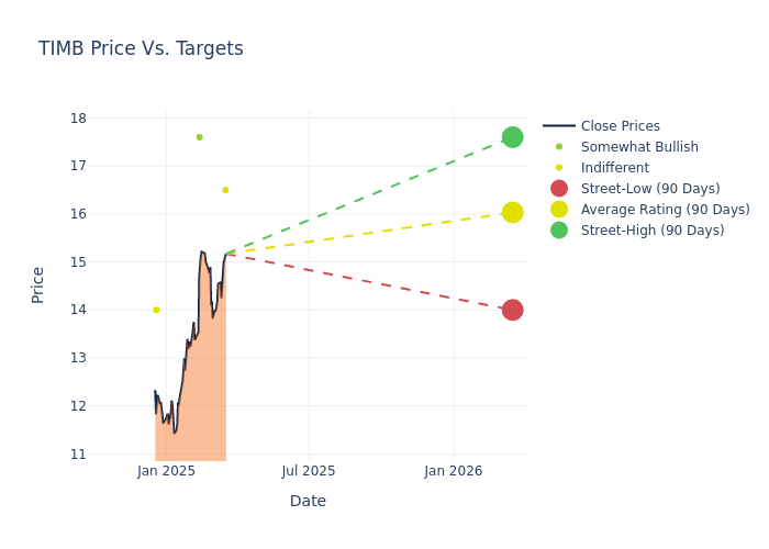 price target chart