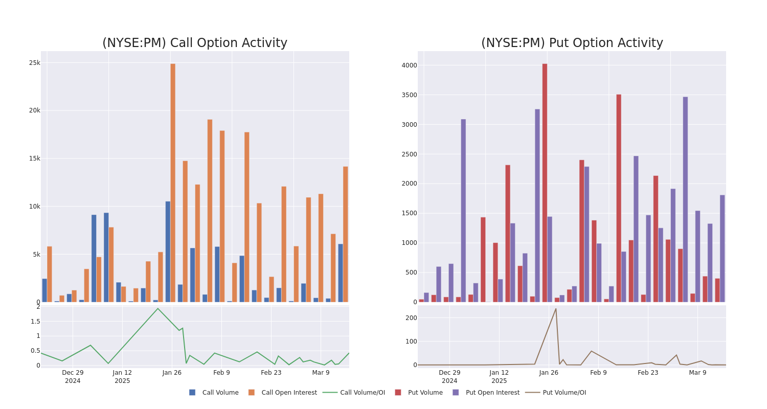 Options Call Chart