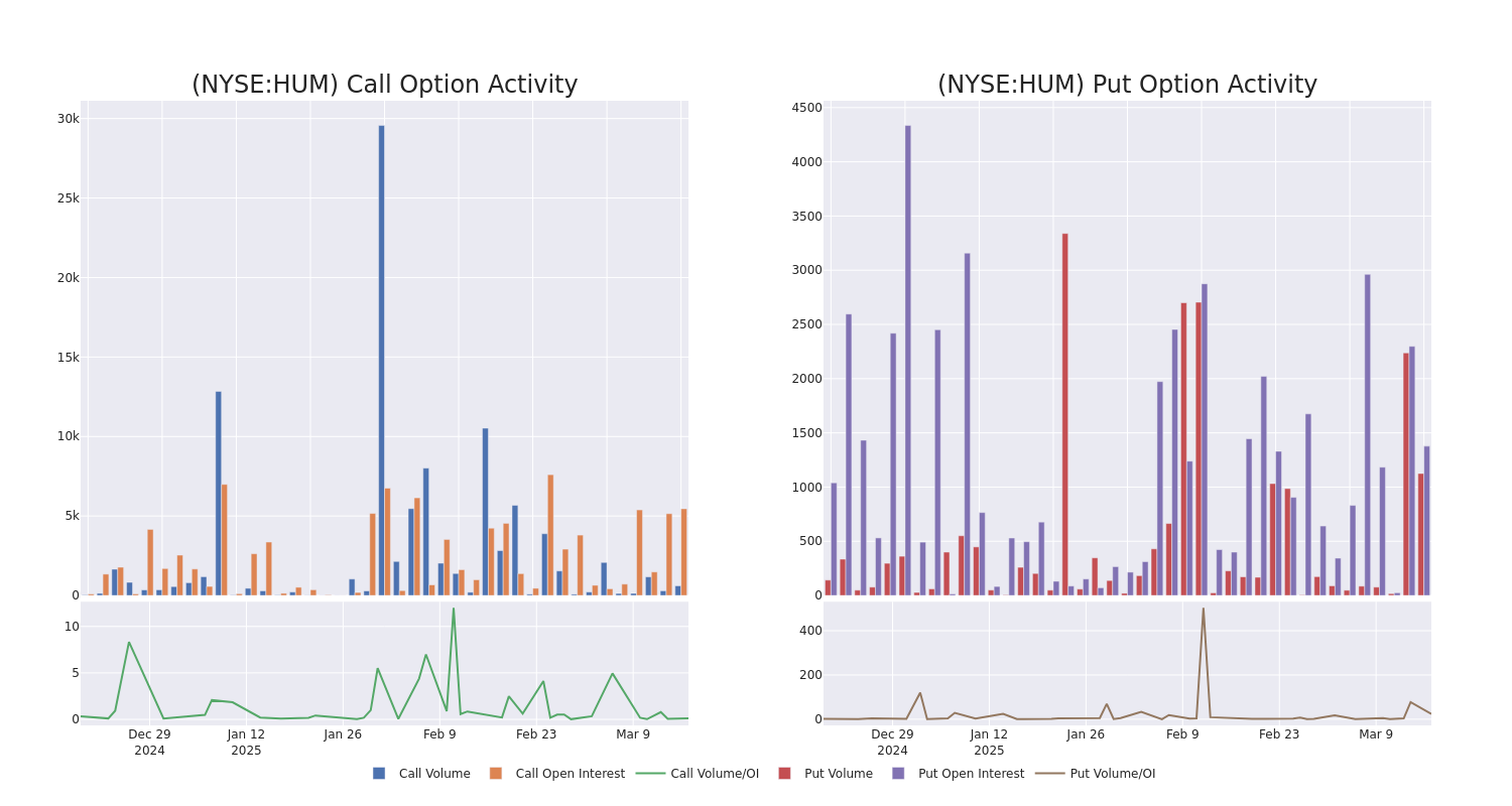 Options Call Chart