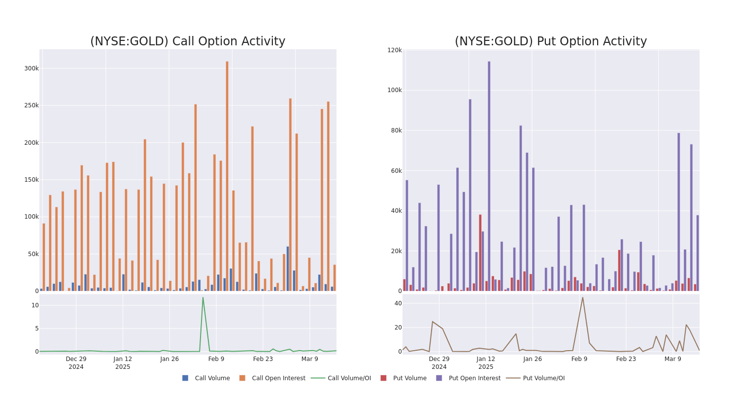 Options Call Chart