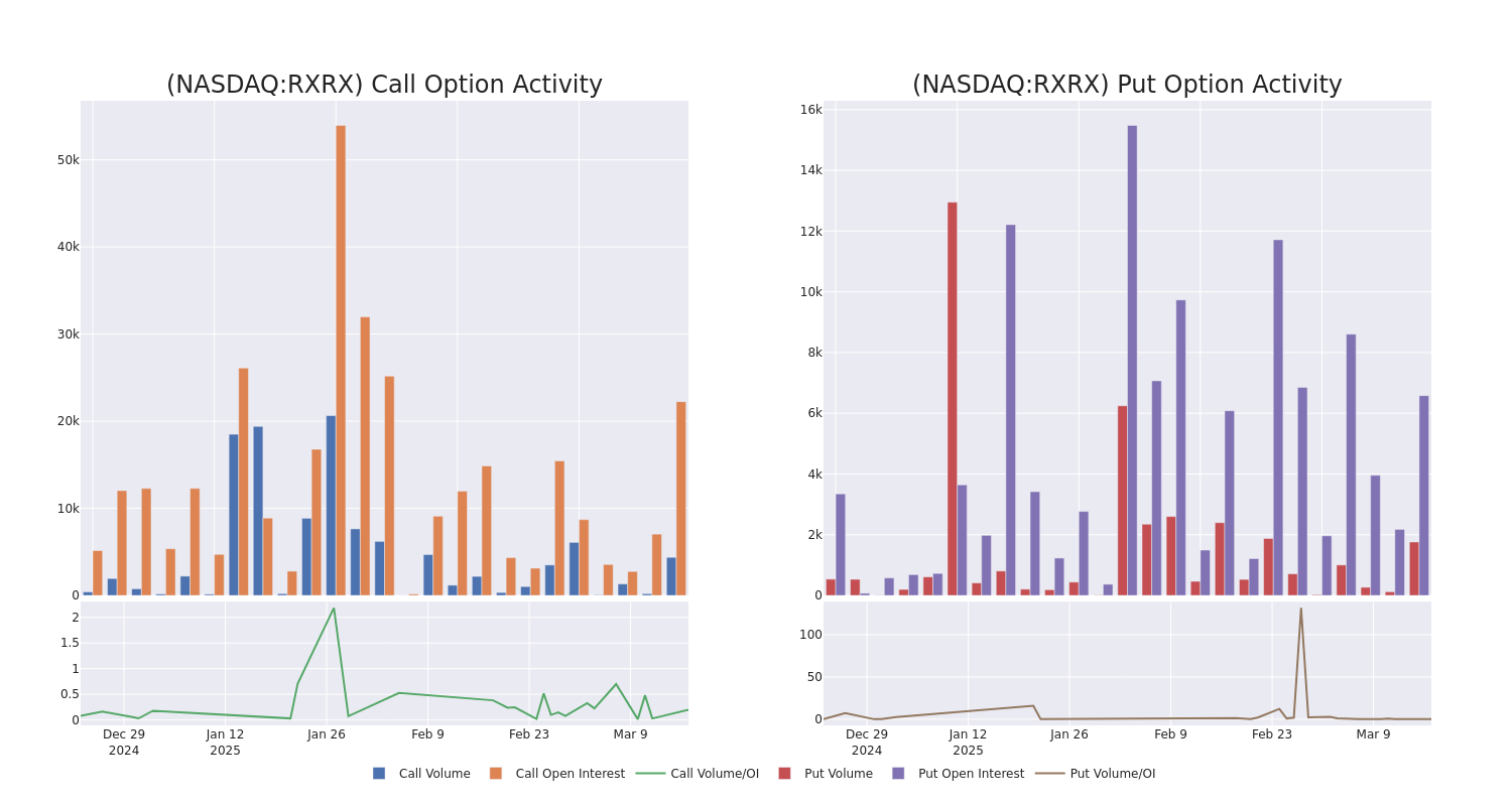 Options Call Chart