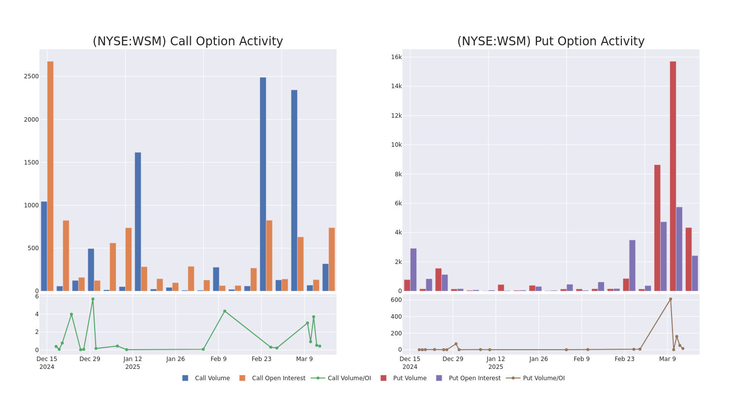 Options Call Chart