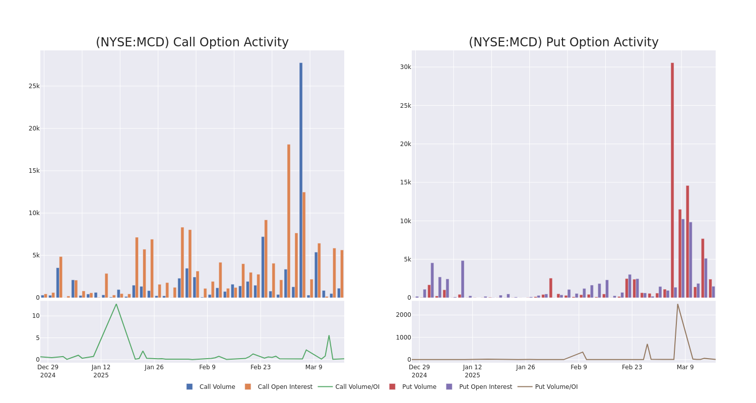 Options Call Chart