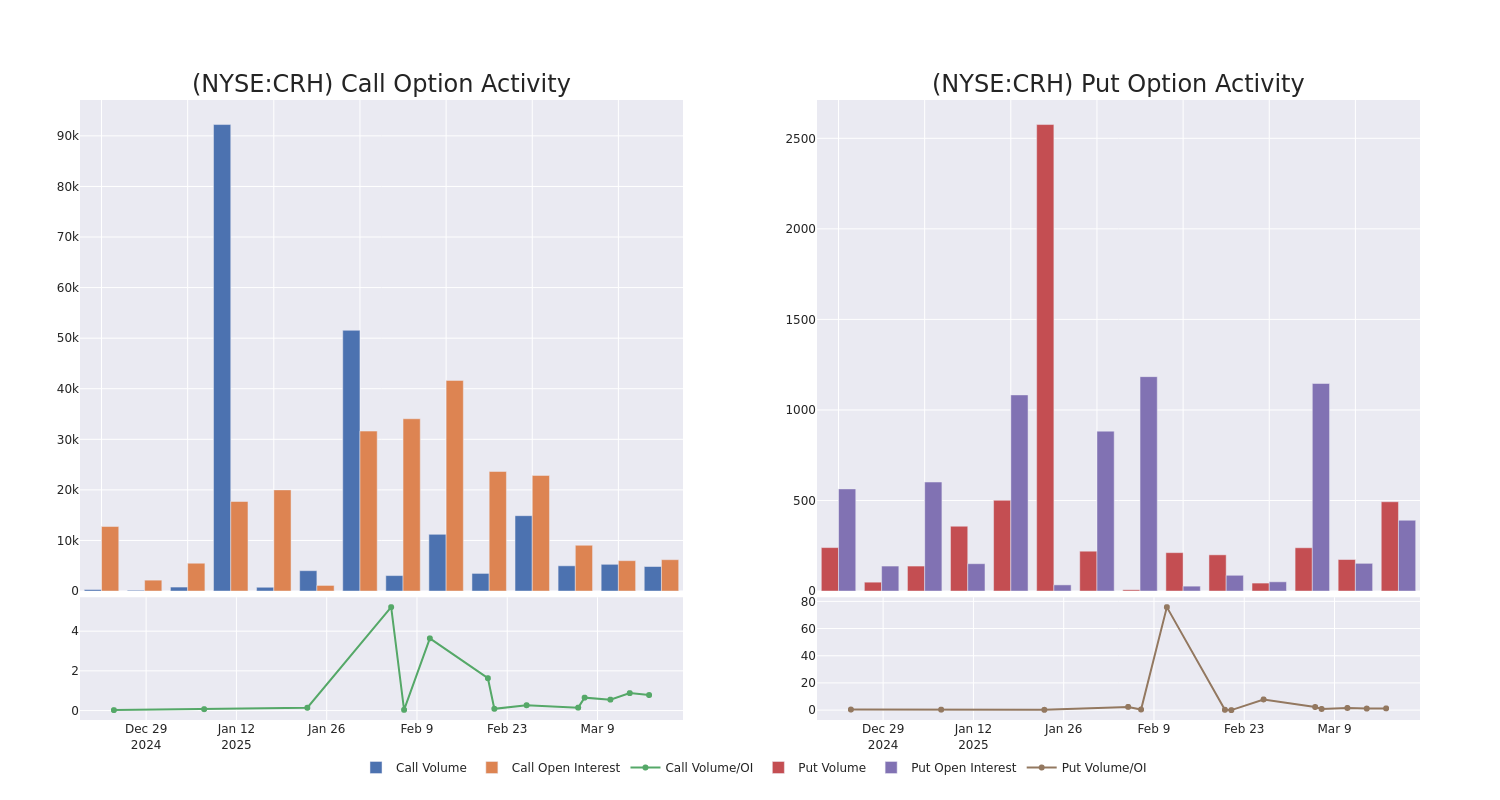 Options Call Chart