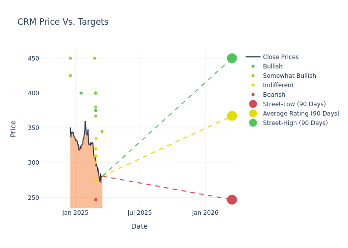 price target chart